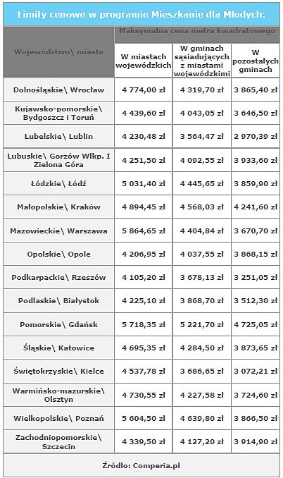 Limit cen w programie Mieszkanie dla Młodych